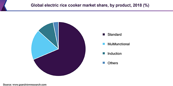 Global electric rice cooker market share