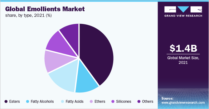 Global Emollients Market Share, by Type, 2021 (%)