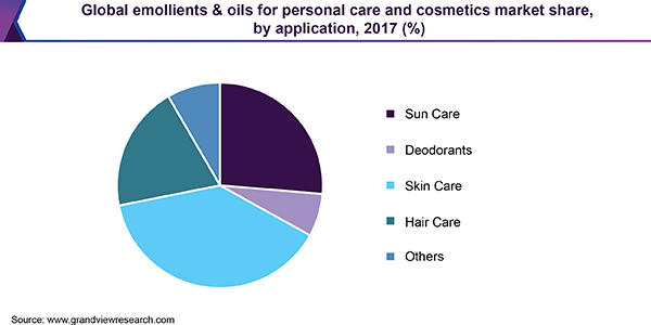Global emollients & oils for personal care and cosmetics market share