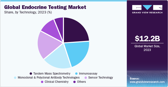 Global Endocrine Testing market share and size, 2023