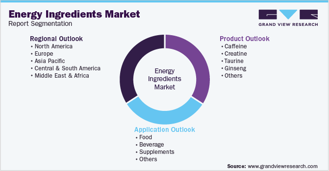 Global Energy Ingredients Market Segmentation