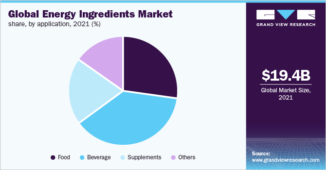 Global energy ingredients market share, by application, 2021, (%)