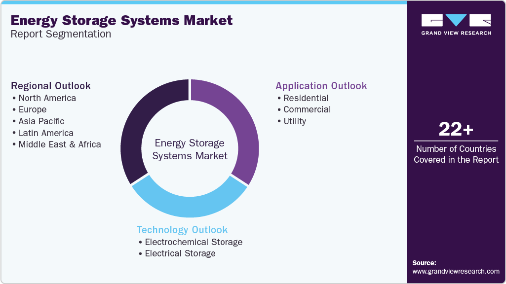 Global Energy Storage Systems Market Report Segmentation Global Energy Storage Systems Market Report Segmentation