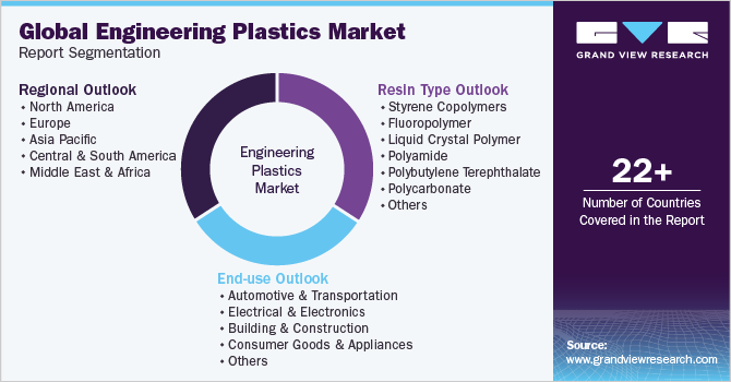 Global Engineering Plastics Market Report Segmentation