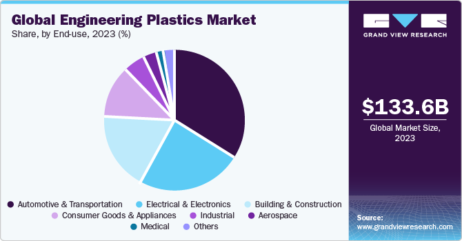 Global Engineering Plastics Market share and size, 2023