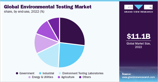 Global environmental testing market share, by end-use, 2022 (%)