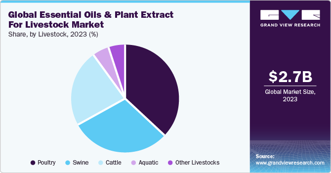 Global Essential Oils & Plant Extract For Livestock market share and size, 2023
