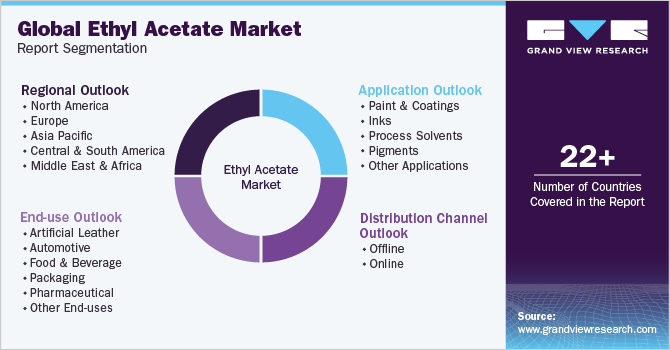 Global Ethyl Acetate Market Report Segmentation