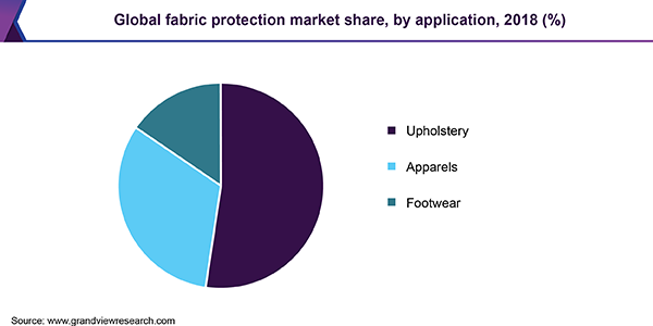 Global fabric protection market