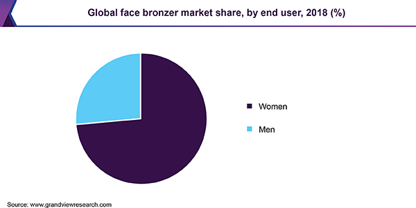 Global face bronzer Market