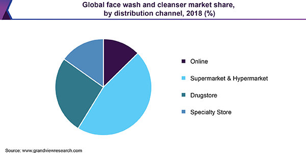 Global face wash Market