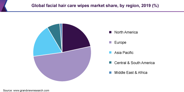 Global facial hair care wipes market share