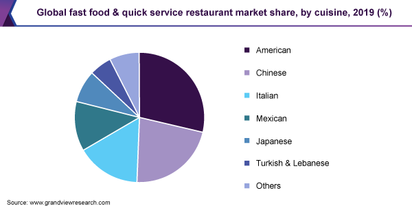 Global fast food & quick service restaurant market share