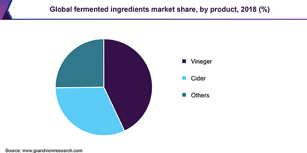 Global fermented ingredients market share