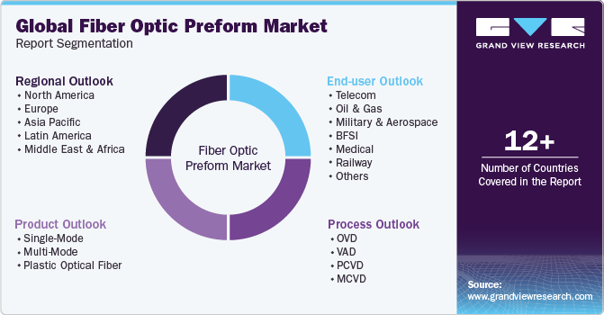 Global fiber optic preform Market Report Segmentation