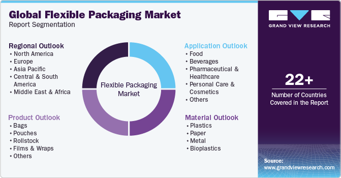 Global Flexible Packaging Market Report Segmentation
