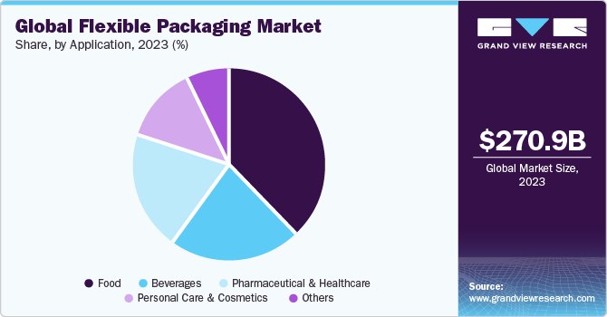 Global Flexible Packaging Market share and size, 2023