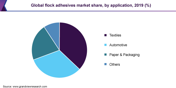 Global flock adhesives market share