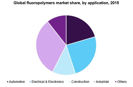 Global fluoropolymers market