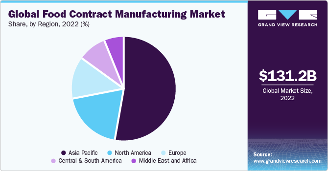 Global Food Contract Manufacturing Market share and size, 2022