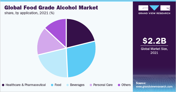 Global food grade alcohol market share, by application, 2021 (%)