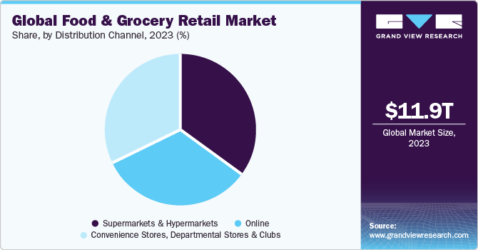 Global Food & Grocery Retail market share and size, 2023