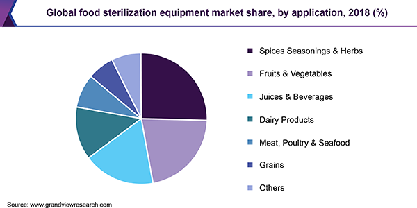 Global food sterilization equipment market