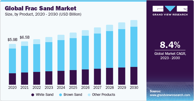 Global Frac Sand Market Size, By Product, 2020 - 2030 (USD Billion)