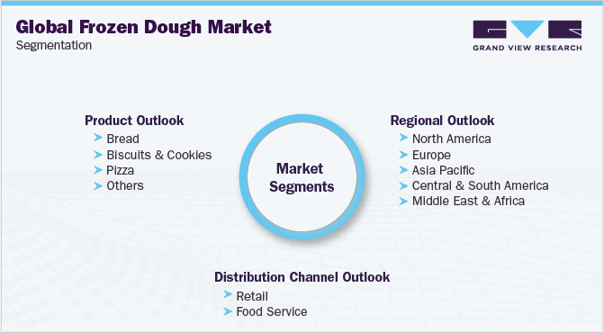 Global Frozen Dough Market Segmentation
