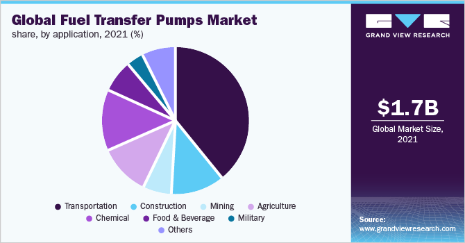 Global fuel transfer pumps market share, by application, 2021 (%)