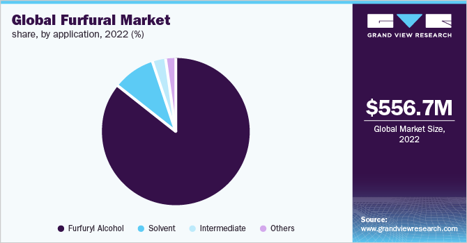 Global Furfural Market Share, By Application, 2022 (%)