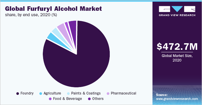 Global furfuryl alcohol market share, by end use, 2020 (%)