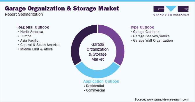 Global Garage Organization And Storage Market Segmentation
