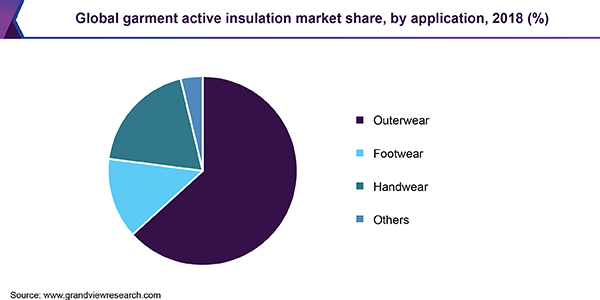 Global garment active insulation market