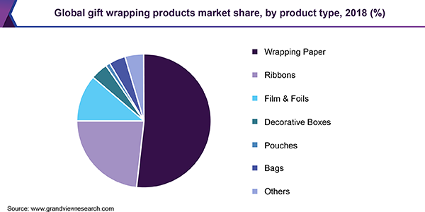 Global gift wrapping products market