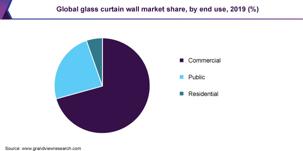Global glass curtain wall market share