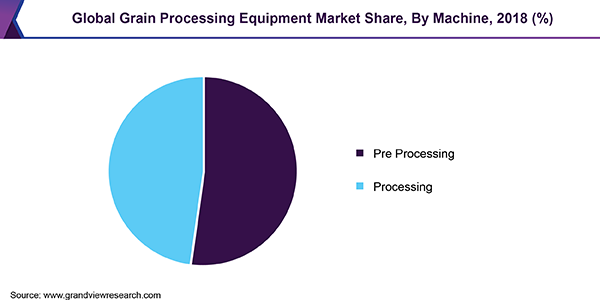 Global Grain Processing Equipment Market Share