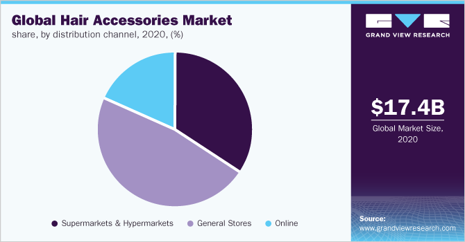 Global Hair Accessories Market share, by distribution channel