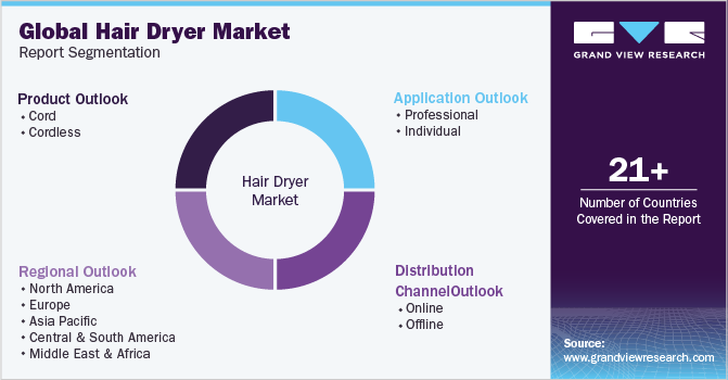 Global Hair Dryer Market Report Segmentation