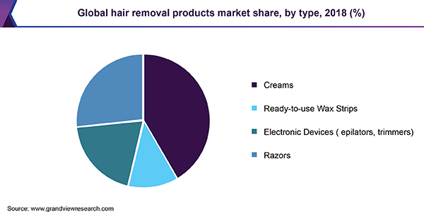 Global hair removal products market