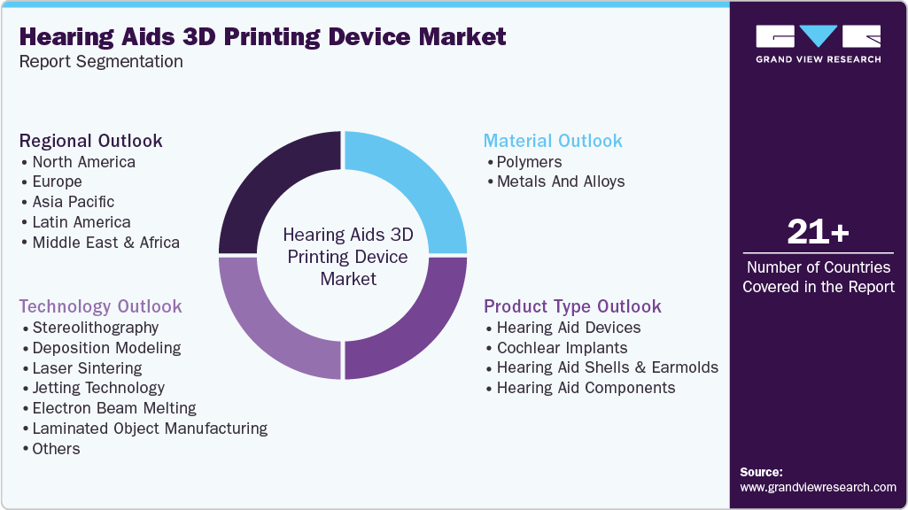 Global Hearing Aids 3D Printing Device Market Report Segmentation Global Hearing Aids 3D Printing Device Market Report Segmentation