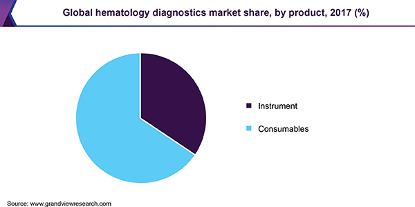 Global hematology diagnostics market share