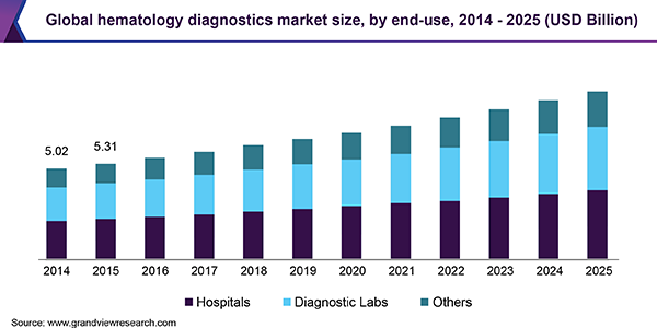 Global hematology diagnostics market