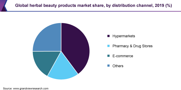 Global herbal beauty products market share