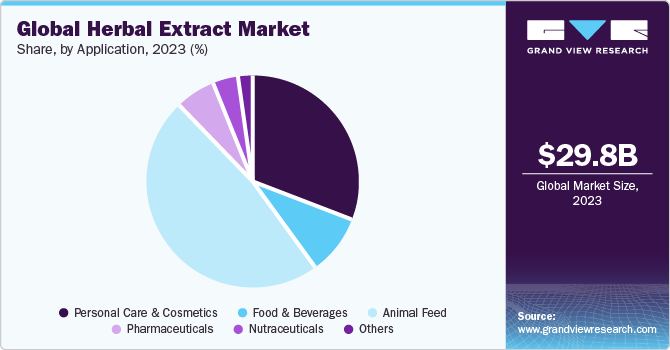 GlobalHerbal Extract market share and size, 2023