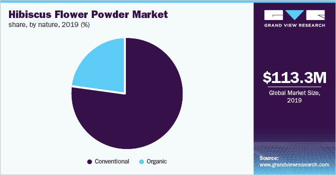Hibiscus Flower Powder Market share, by nature
