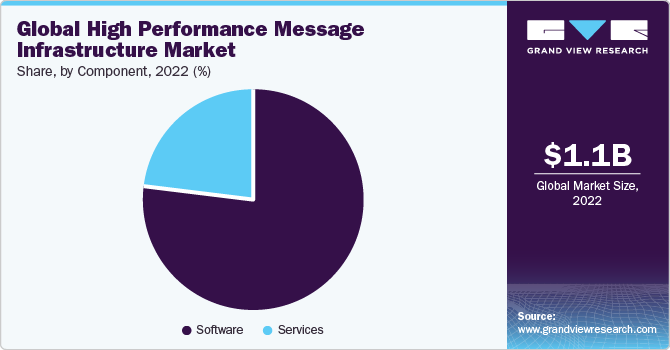 Global High Performance Message Infrastructure market share and size, 2022