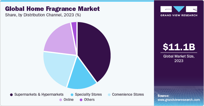 Global Home Fragrance market share and size, 2023