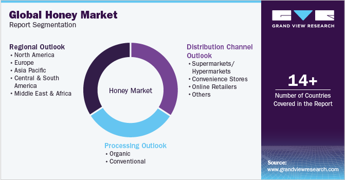 Global Honey Market Report Segmentation
