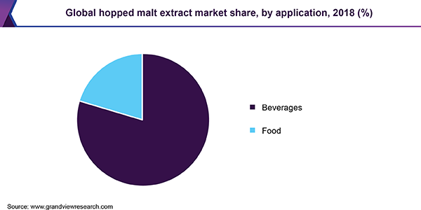 Global hopped malt extract market